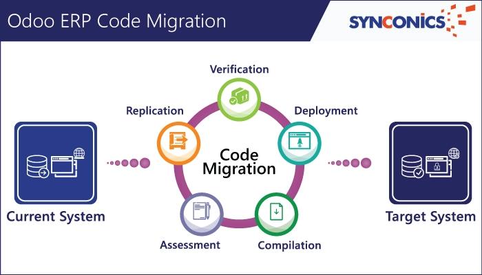 odoo migration of erp