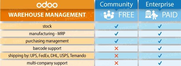 warehouse management in odoo